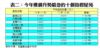 表二：今年樓價升勢最急的十個指標屋苑