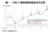 圖一：全港50個指標屋苑租金近年走勢