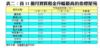 表二：首11個月實質租金升幅最高的指標屋苑