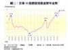 圖二：全港50指標屋苑租金歷年走勢
