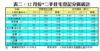 表二：12月份*二手住宅登記分區統計