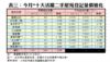表三：今月*十大活躍二手屋苑登記量價變化