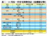 表二：11月份一手住宅買賣登記﹙按樓盤分類﹚
