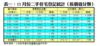 表一：11月份二手住宅登記統計（按價值分類）