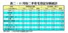 表二：11月份二手住宅登記分區統計