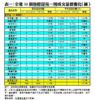 表一：全港50個指標屋苑一周成交量價變化（續）