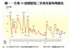 圖一：全港50指標屋苑二手成交量每周變化