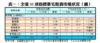 表一：全港35項指標豪宅租賃市場狀況（續）