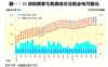 圖一：35項指標豪宅租賃成交及租金每月變化