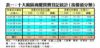 表一：十大廠區商廈買賣登記統計﹙按價值分類﹚