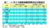 表二：11月十大廠區商廈買賣登記分區統計