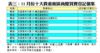 表三：11月份十大貴重廠區商廈買賣登記個案