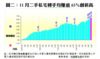 圖二：11月二手私宅轉手均賺逾65%創新高