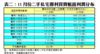 表二：11月份二手私宅獲利買賣帳面利潤分布