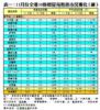 表一：11月份全港50指標屋苑租務市況變化（續）