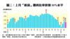 上月「摸貨」獲利比率徘徊50%水平
