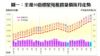圖一：全港50指標屋苑租賃量價按月走勢
