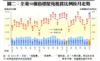 圖二：全港50個指標屋苑租賃比例按月走勢