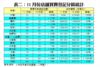 表二：11月份店舖買賣登記分區統計