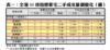 表一：全港35項指標豪宅二手成交量價變化（續）