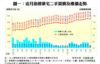 圖一：近月指標豪宅二手買賣及樓價走勢