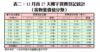 表二：12月首27天樓宇買賣登記統計（按物業價值分類）