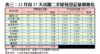 表三：12月首27天活躍二手屋苑登記量價變化