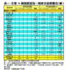 表一：全港50個指標屋苑一周成交量價變化（續）
