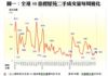 圖一：全港50指標屋苑二手成交量每周變化
