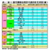表一：首11個月獲發佔用許可證的私宅項目（續）