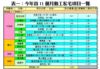 表一：今年首11個月動工私宅項目一覽