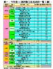 表一：今年首11個月動工私宅項目一覽（續）