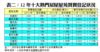 表二：12年十大熱門居屋屋苑買賣登記狀況