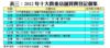 表三：2012年十大貴重店舖買賣登記個案