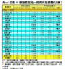 表一：全港50個指標屋苑一周成交量價變化（續）