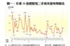 圖一：全港50指標屋苑二手成交量每周變化