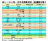 表二：2012年一手住宅買賣登記﹙按樓盤分類﹚