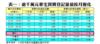 表一：逾千萬元豪宅買賣登記量值按月變化