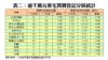 表二：逾千萬元豪宅買賣登記分區統計