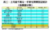 表三：上月逾千萬元一手豪宅買賣登記統計﹙按樓盤分類﹚