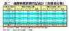 表二：商廈物業買賣登記統計﹙按價值分類﹚