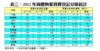 表三：2012年商廈物業買賣登記分區統計