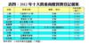 表四：2012年十大貴重商廈買賣登記個案