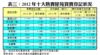 表三：2012年十大熱賣屋苑買賣登記狀況