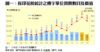 圖一：按印花稅統計之樓宇單位買賣數目及價值