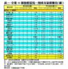 表一：全港50個指標屋苑一周成交量價變化（續）