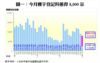 圖一：今月樓宇登記料僅得8,000宗