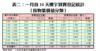 表二：一月首10天樓宇買賣登記統計 （按物業價值分類）