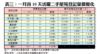 表三：一月首10天活躍二手屋苑登記量價變化