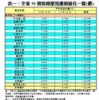 表一：全港50個指標屋苑樓價變化一覽(續)